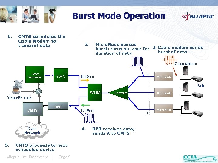 Burst Mode Operation 1. CMTS schedules the Cable Modem to transmit data 3. Micro.