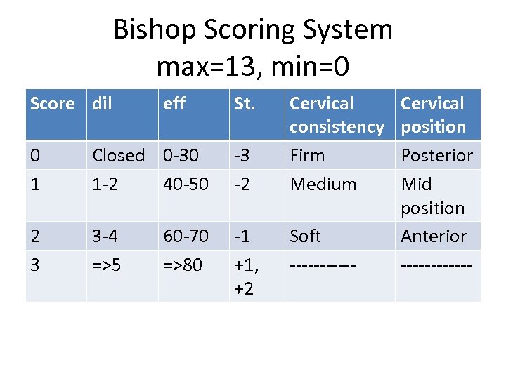 Bishop Scoring System max=13, min=0 Score dil eff St. 0 1 Closed 0 -30