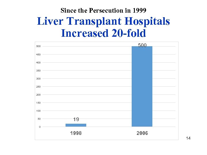 Since the Persecution in 1999 Liver Transplant Hospitals Increased 20 -fold 500 450 400