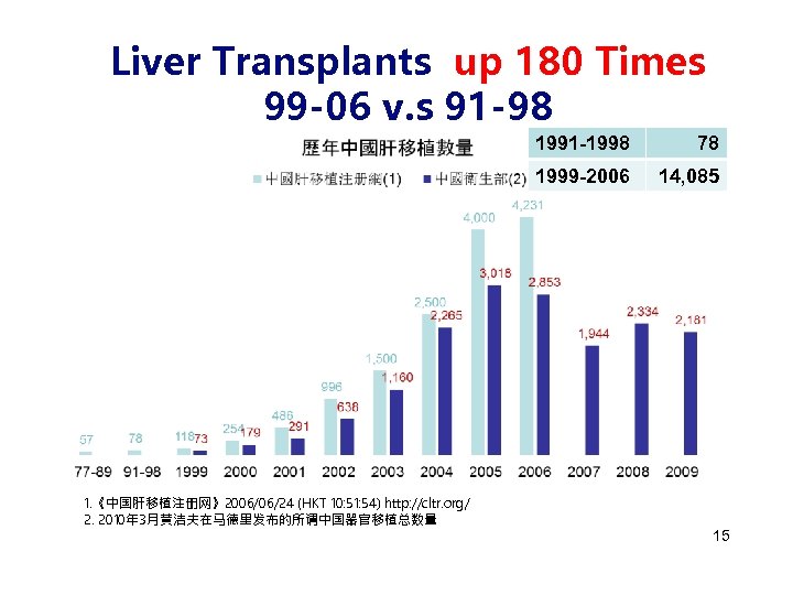 Liver Transplants up 180 Times 99 -06 v. s 91 -98 1991 -1998 1999