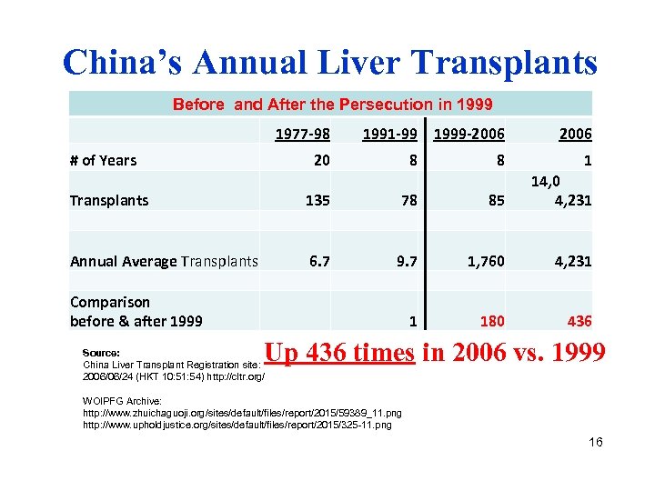 China’s Annual Liver Transplants Before and After the Persecution in 1999 1977 -98 #