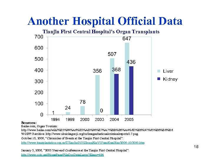 Another Hospital Official Data Tianjin First Central Hospital’s Organ Transplants Liver Kidney Sources: Baike.