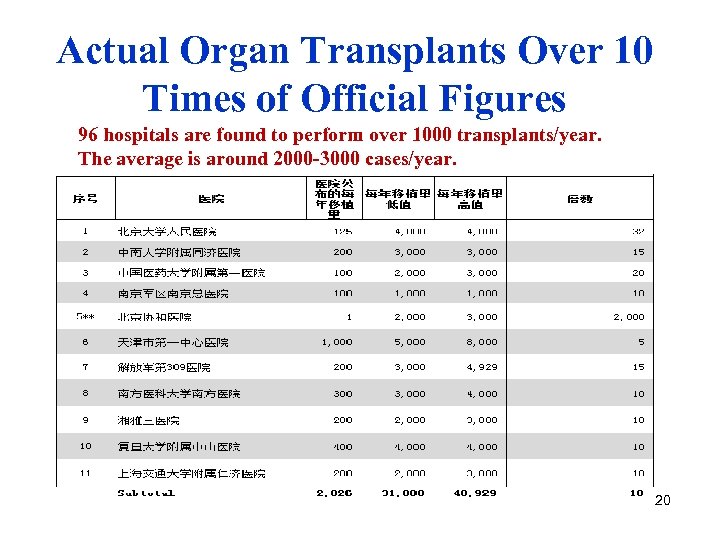 Actual Organ Transplants Over 10 Times of Official Figures 96 hospitals are found to