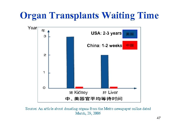 Organ Transplants Waiting Time Year USA: 2 -3 years China: 1 -2 weeks Kidney