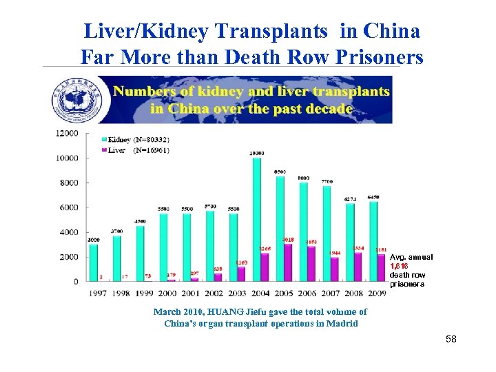 Liver/Kidney Transplants in China Far More than Death Row Prisoners Avg. annual 1, 616