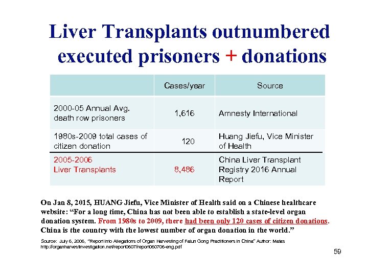 Liver Transplants outnumbered executed prisoners + donations Cases/year 2000 -05 Annual Avg. death row