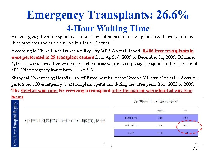 Emergency Transplants: 26. 6% 4 -Hour Waiting Time An emergency liver transplant is an