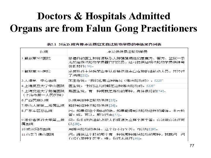 Doctors & Hospitals Admitted Organs are from Falun Gong Practitioners 77 