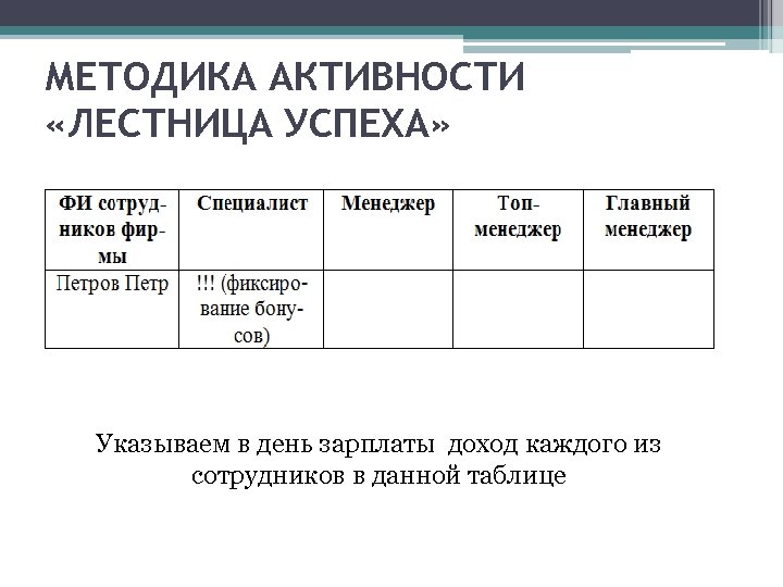 МЕТОДИКА АКТИВНОСТИ «ЛЕСТНИЦА УСПЕХА» Указываем в день зарплаты доход каждого из сотрудников в данной