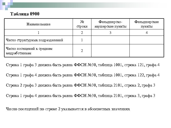 Таблица 0900 Наименование № строки Фельдшерскоакушерские пункты Фельдшерские пункты 1 2 3 4 Число