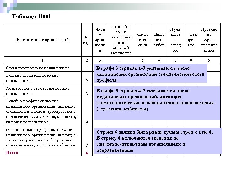 Таблица 1000 Наименование организаций 1 2 Стоматологические поликлиники 1 Детские стоматологические поликлиники 2 Хозрасчетные