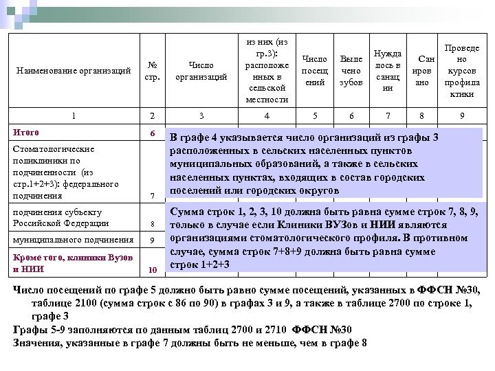 Наименование организаций № стр. Число организаций из них (из гр. 3): расположе нных в