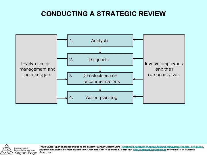 CONDUCTING A STRATEGIC REVIEW 1. Involve senior management and line managers Analysis 2. Diagnosis