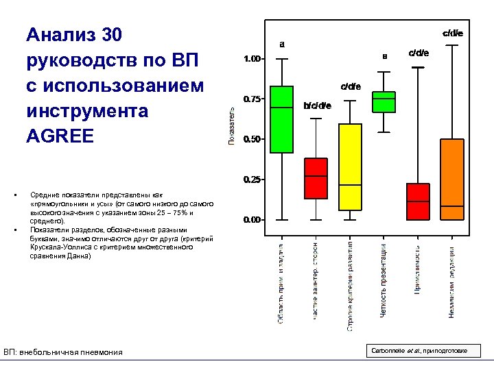 Анализ 30 руководств по ВП с использованием инструмента AGREE • • Средние показатели представлены