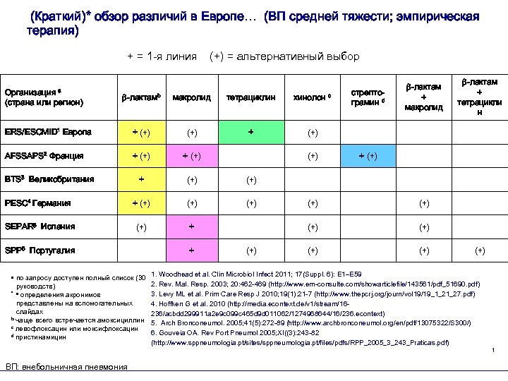 (Краткий)* обзор различий в Европе… (ВП средней тяжести; эмпирическая терапия) + = 1 -я