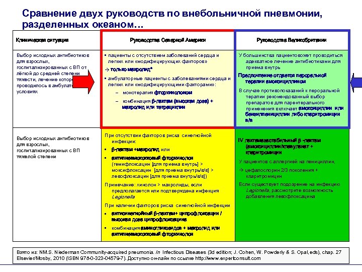 Сравнение двух руководств по внебольничной пневмонии, разделенных океаном… Клиническая ситуация Выбор исходных антибиотиков для