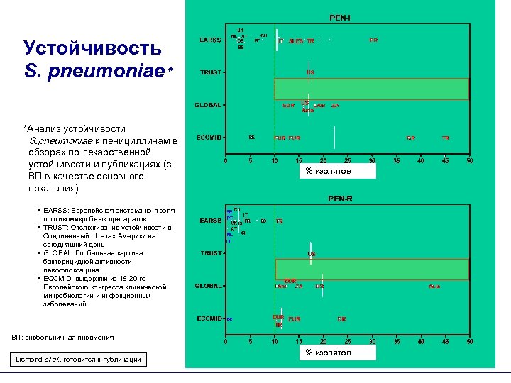 Устойчивость S. pneumoniae * *Анализ устойчивости S. pneumoniae к пенициллинам в обзорах по лекарственной