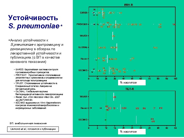 Устойчивость S. pneumoniae * • Анализ устойчивости к S. pneumoniae к эритромицину и доксициклину