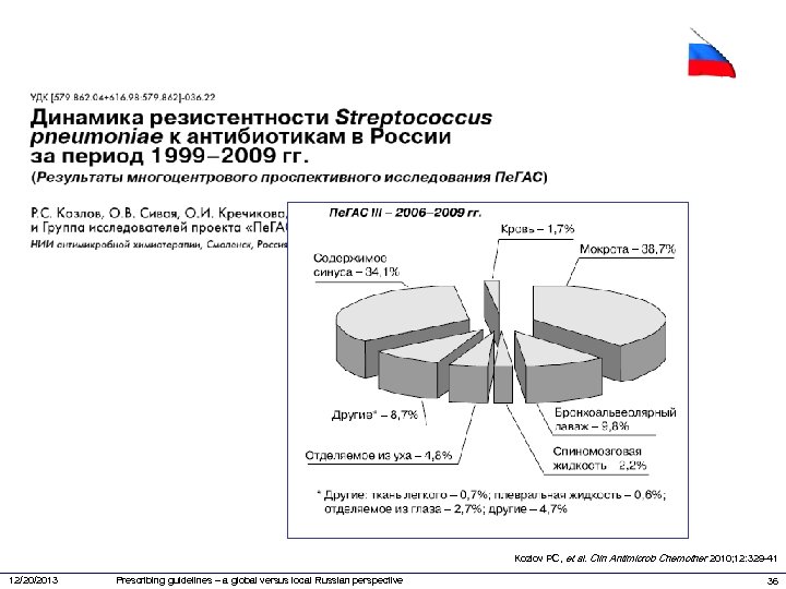 Kozlov PC, et al. Clin Antimicrob Chemother 2010; 12: 329 -41 12/20/2013 Prescribing guidelines