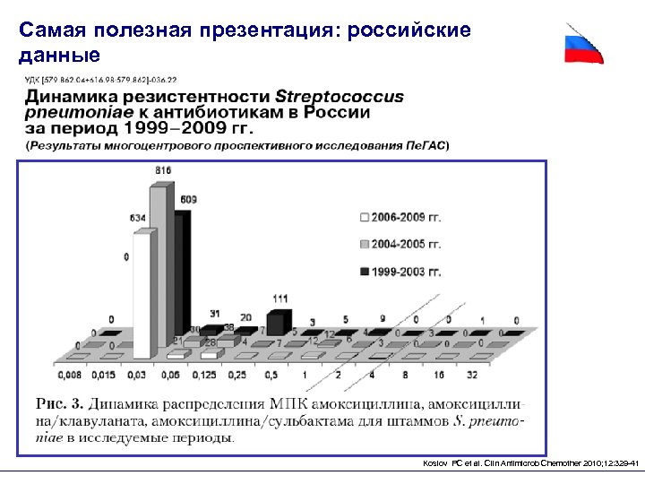 Самая полезная презентация: российские данные Koslov PC et al. Clin Antimicrob Chemother 2010; 12: