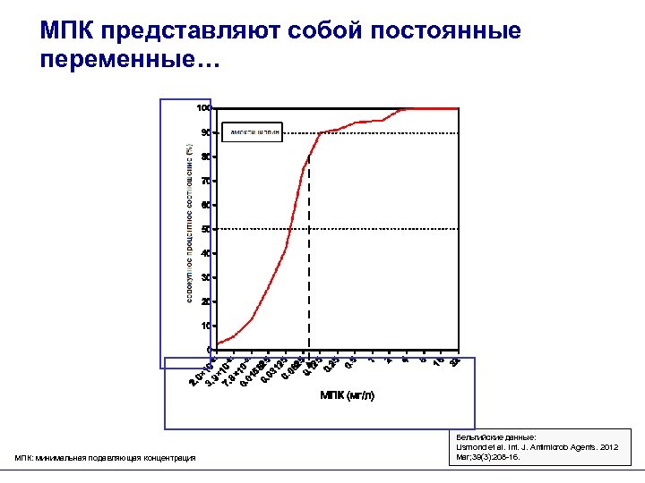 МПК представляют собой постоянные переменные… МПК (мг/л) МПК: минимальная подавляющая концентрация Бельгийские данные: Lismond