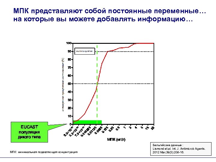 МПК представляют собой постоянные переменные… на которые вы можете добавлять информацию… EUCAST популяция дикого