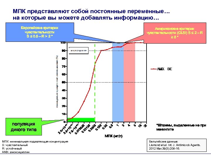 МПК представляют собой постоянные переменные… на которые вы можете добавлять информацию… Европейские критерии чувствительности