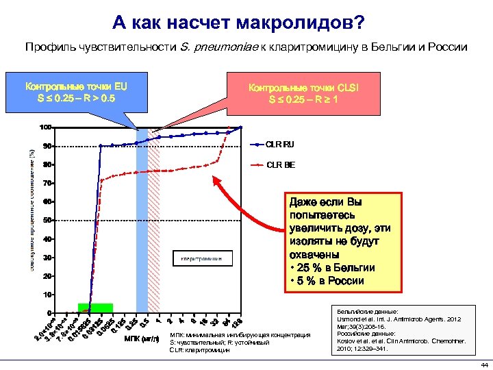 А как насчет макролидов? Профиль чувствительности S. pneumoniae к кларитромицину в Бельгии и России