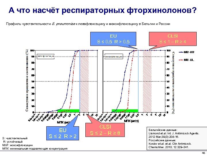 А что насчёт респираторных фторхинолонов? Профиль чувствительности S. pneumoniae к левофлоксацину и моксифлоксацину в
