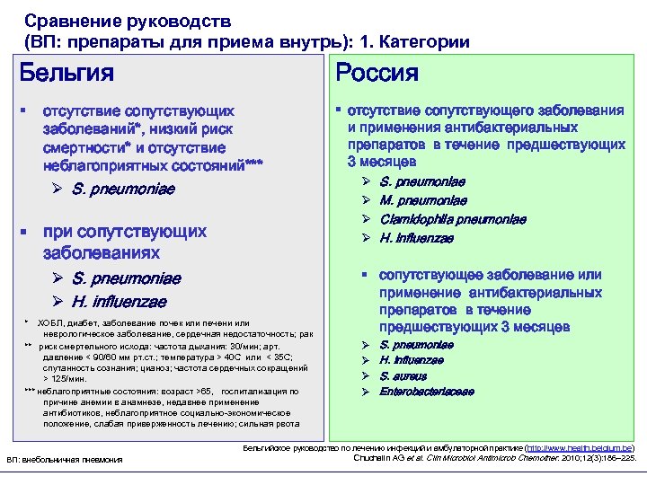 Сравнение руководств (ВП: препараты для приема внутрь): 1. Категории Бельгия § Россия отсутствие сопутствующих