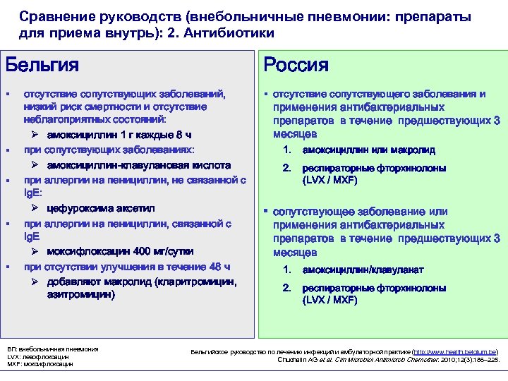 Сравнение руководств (внебольничные пневмонии: препараты для приема внутрь): 2. Антибиотики Бельгия § § §