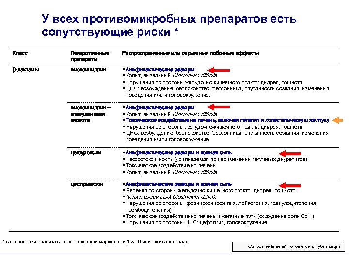 У всех противомикробных препаратов есть сопутствующие риски * Класс Лекарственные препараты Распространенные или серьезные