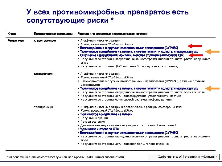 У всех противомикробных препаратов есть сопутствующие риски * Класс Лекарственные препараты Частые или серьезные