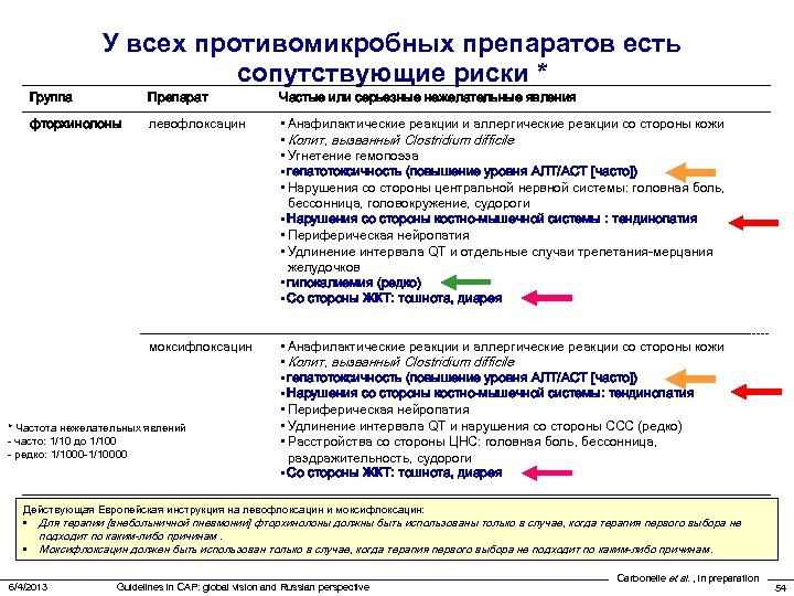 У всех противомикробных препаратов есть сопутствующие риски * Группа Препарат Частые или серьезные нежелательные