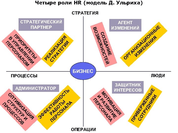Четыре роли HR (модель Д. Ульриха) СТРАТЕГИЯ АГЕНТ ИЗМЕНЕНИЙ РЕ СТ АЛ РА ИЗ