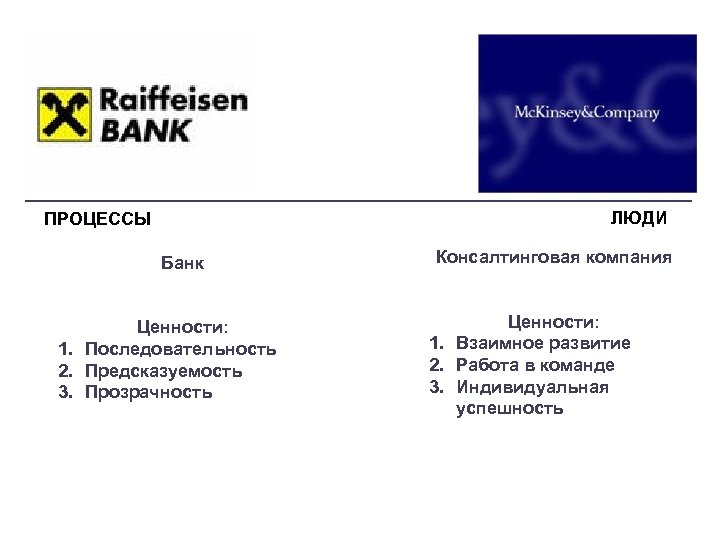 ЛЮДИ ПРОЦЕССЫ Банк Ценности: 1. Последовательность 2. Предсказуемость 3. Прозрачность Консалтинговая компания Ценности: 1.