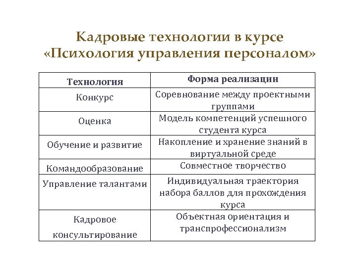 Кадровые технологии в курсе «Психология управления персоналом» Технология Форма реализации Конкурс Соревнование между проектными