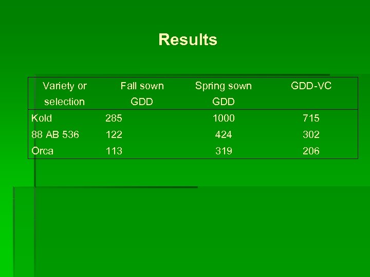 Results Variety or Fall sown Spring sown GDD-VC selection GDD Kold 285 1000 715