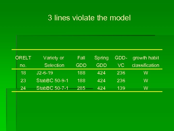 3 lines violate the model ORELT Variety or Fall Spring GDD- growth habit no.