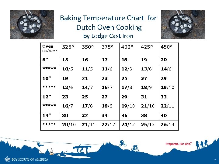 Baking Temperature Chart for Dutch Oven Cooking by Lodge Cast Iron 7 