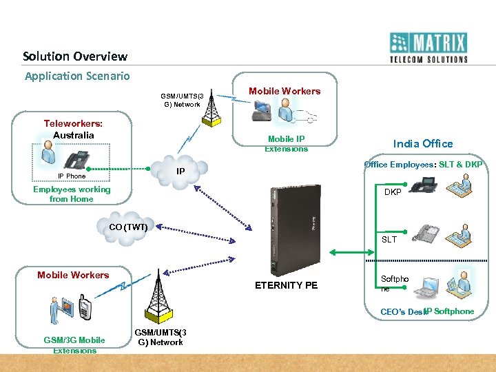 Solution Overview Application Scenario GSM/UMTS(3 G) Network Teleworkers: Australia Mobile Workers Mobile IP Extensions