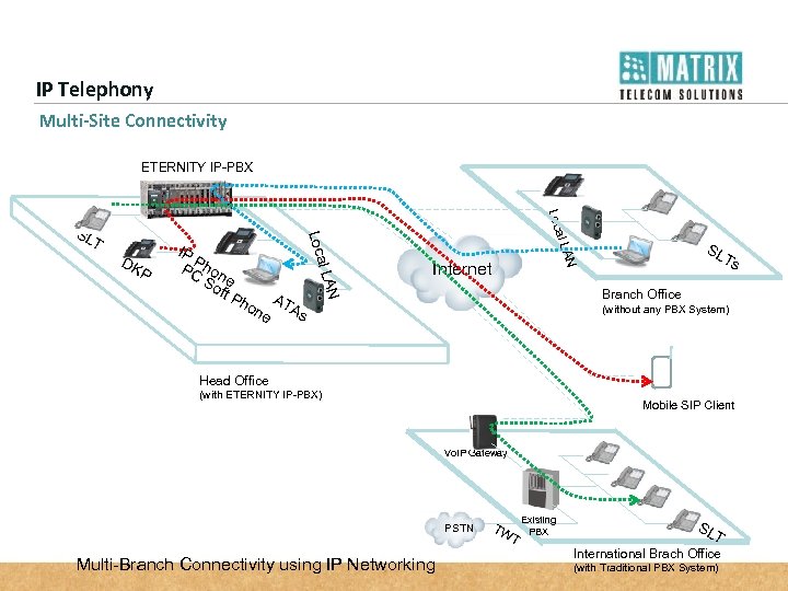 IP Telephony Multi-Site Connectivity ETERNITY IP-PBX Loc ho ne AT As Internet SL Ts