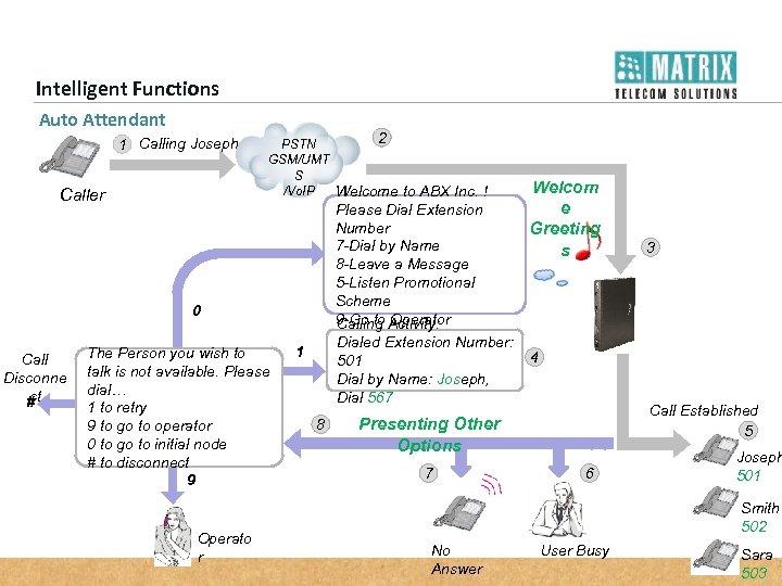 Intelligent Functions Auto Attendant 1 Calling Joseph Caller 2 PSTN GSM/UMT S /Vo. IP