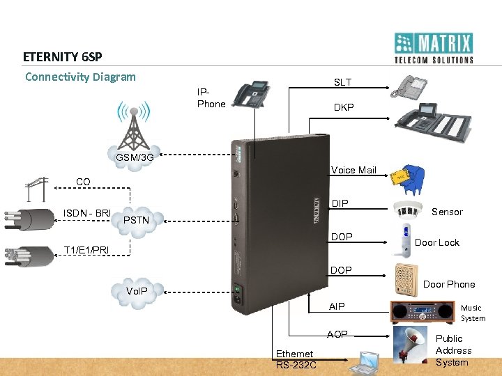 ETERNITY 6 SP Connectivity Diagram SLT IPPhone DKP GSM/3 G Voice Mail CO ISDN