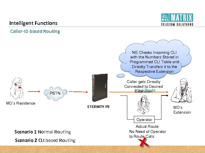 Intelligent Functions Caller-ID based Routing Incoming Call First Lands NE Checks Incoming CLI On