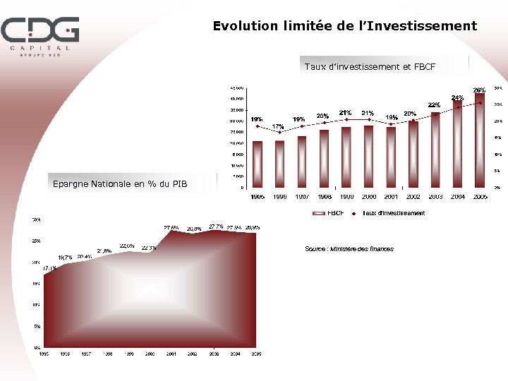 Evolution limitée de l’Investissement Taux d’investissement et FBCF Epargne Nationale en % du PIB