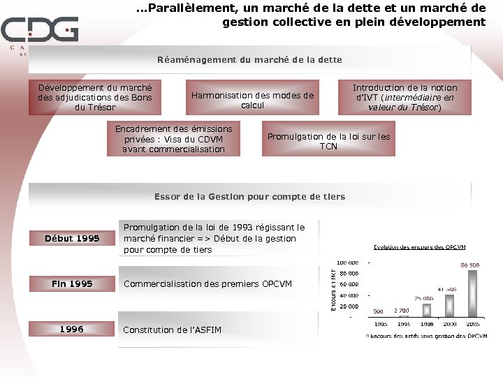 …Parallèlement, un marché de la dette et un marché de gestion collective en plein
