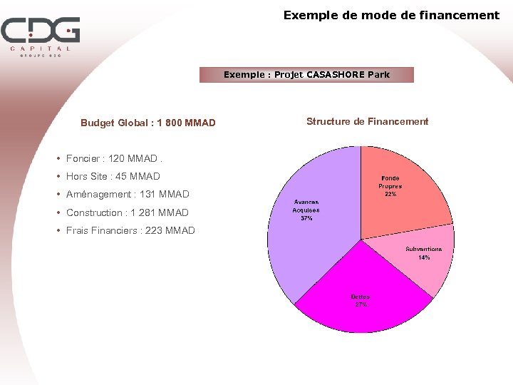 Exemple de mode de financement Exemple : Projet CASASHORE Park Budget Global : 1