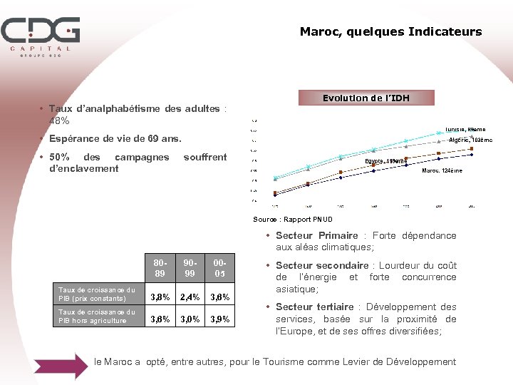 Maroc, quelques Indicateurs Evolution de l’IDH • Taux d’analphabétisme des adultes : 48% •