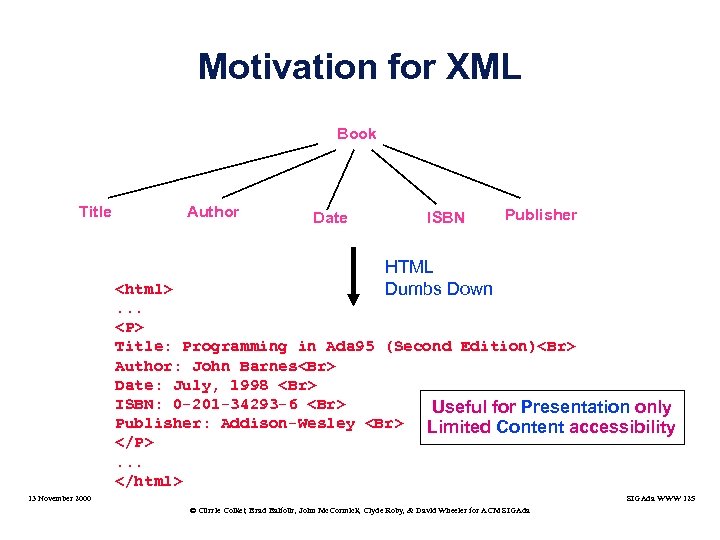 Motivation for XML Book Title Author Date ISBN Publisher HTML Dumbs Down <html>. .